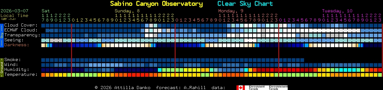 Current forecast for Sabino Canyon Observatory Clear Sky Chart