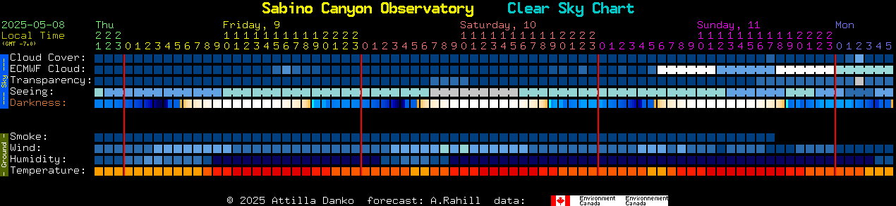 Current forecast for Sabino Canyon Observatory Clear Sky Chart