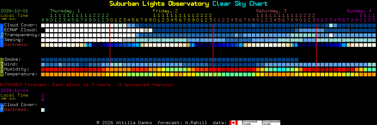Current forecast for Suburban Lights Observatory Clear Sky Chart