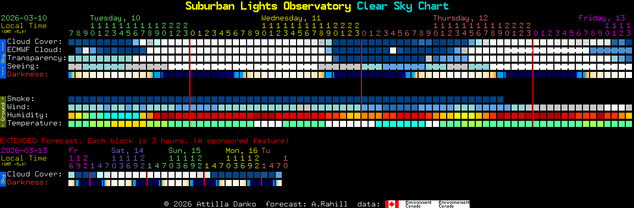 Current forecast for Suburban Lights Observatory Clear Sky Chart