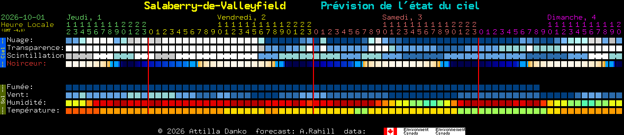 Current forecast for Salaberry-de-Valleyfield Clear Sky Chart