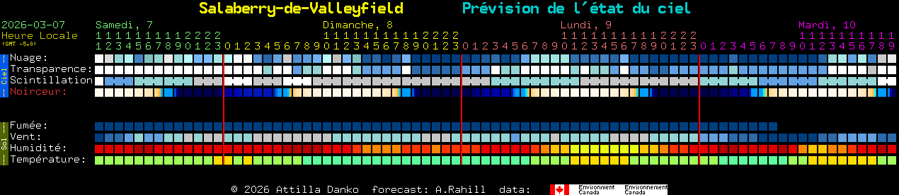 Current forecast for Salaberry-de-Valleyfield Clear Sky Chart