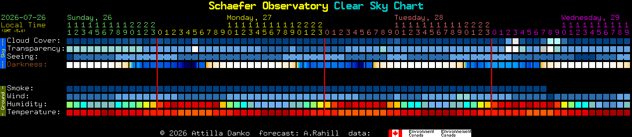 Current forecast for Schaefer Observatory Clear Sky Chart