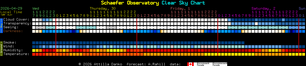 Current forecast for Schaefer Observatory Clear Sky Chart