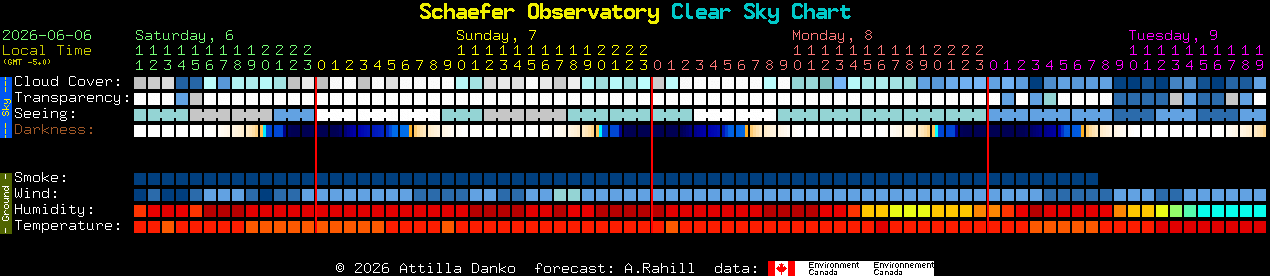 Current forecast for Schaefer Observatory Clear Sky Chart