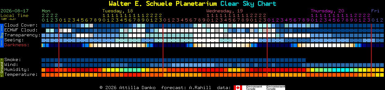 Current forecast for Walter E. Schuele Planetarium Clear Sky Chart