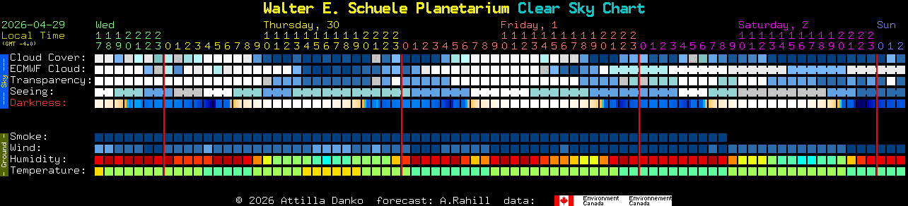 Current forecast for Walter E. Schuele Planetarium Clear Sky Chart