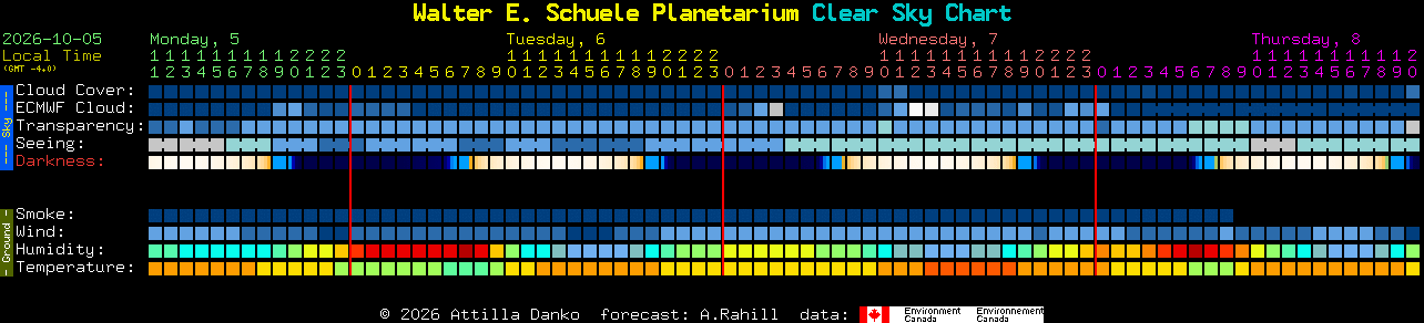 Current forecast for Walter E. Schuele Planetarium Clear Sky Chart