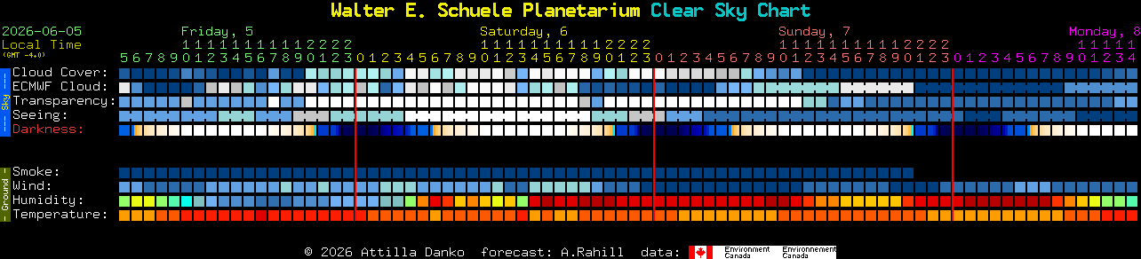 Current forecast for Walter E. Schuele Planetarium Clear Sky Chart