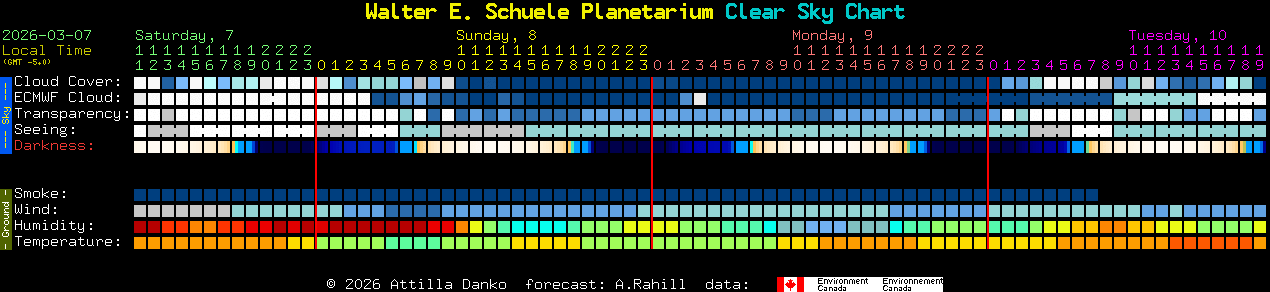 Current forecast for Walter E. Schuele Planetarium Clear Sky Chart