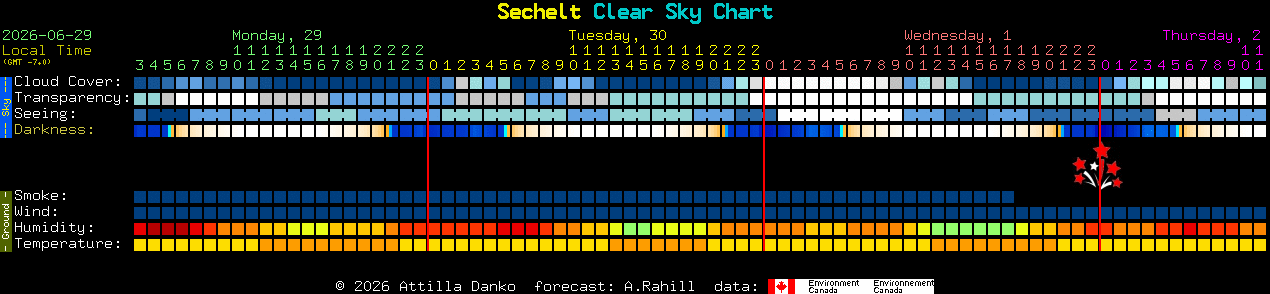 Current forecast for Sechelt Clear Sky Chart