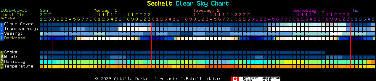 Current forecast for Sechelt Clear Sky Chart