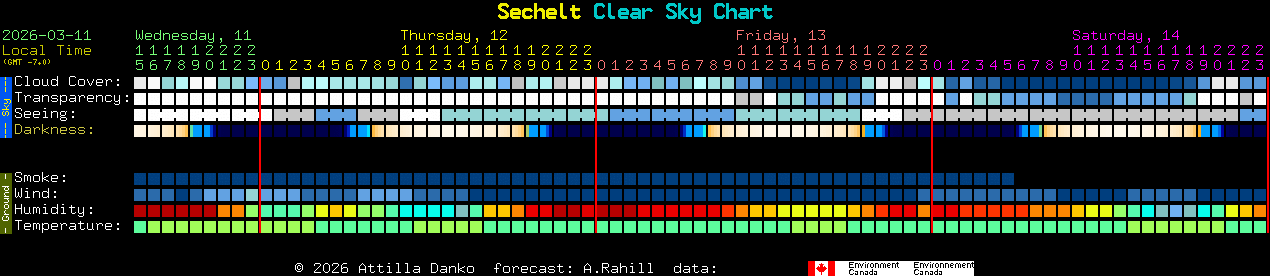 Current forecast for Sechelt Clear Sky Chart