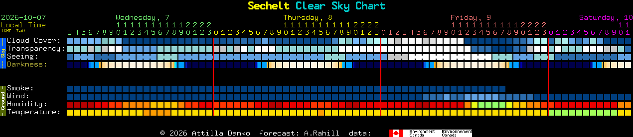 Current forecast for Sechelt Clear Sky Chart
