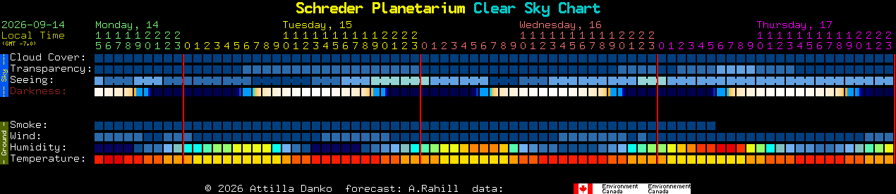 Current forecast for Schreder Planetarium Clear Sky Chart