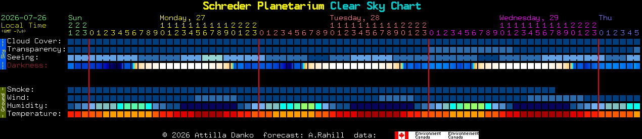 Current forecast for Schreder Planetarium Clear Sky Chart