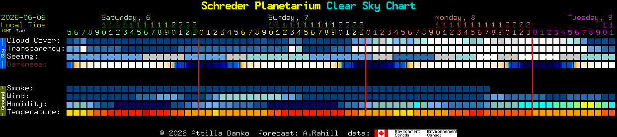 Current forecast for Schreder Planetarium Clear Sky Chart