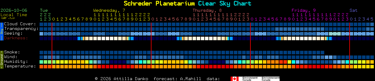 Current forecast for Schreder Planetarium Clear Sky Chart