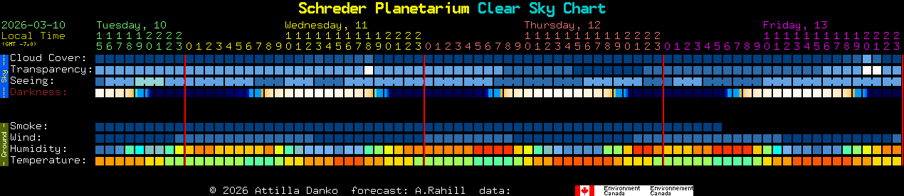 Current forecast for Schreder Planetarium Clear Sky Chart