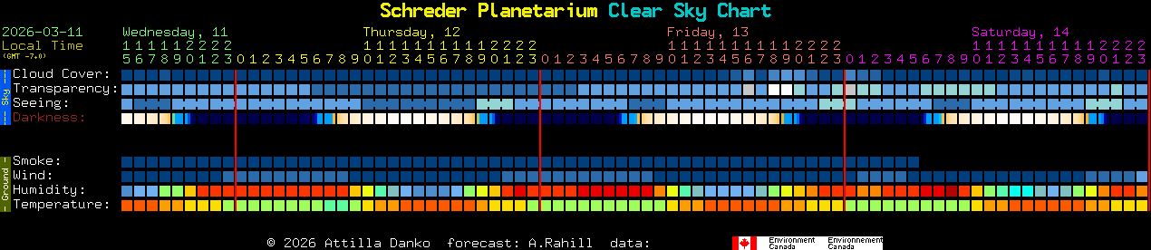 Current forecast for Schreder Planetarium Clear Sky Chart