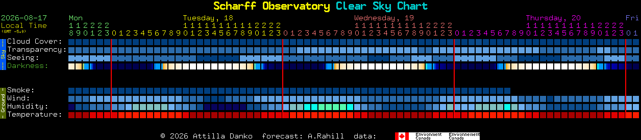 Current forecast for Scharff Observatory Clear Sky Chart