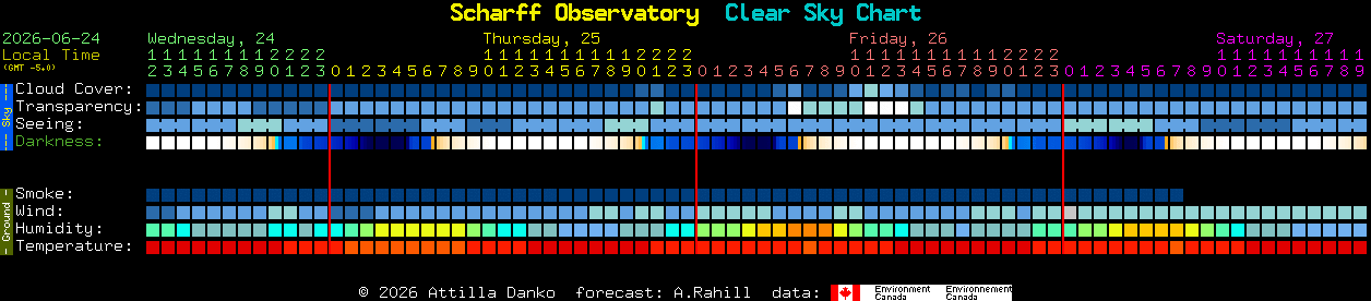 Current forecast for Scharff Observatory Clear Sky Chart