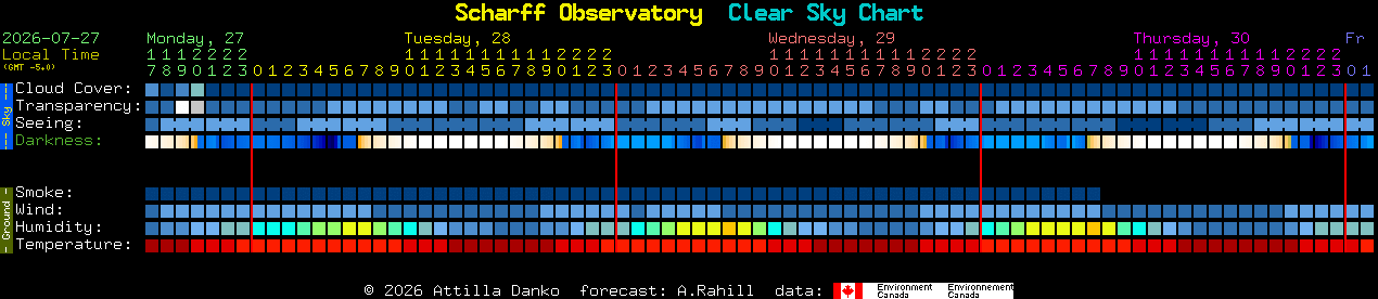 Current forecast for Scharff Observatory Clear Sky Chart