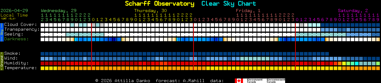 Current forecast for Scharff Observatory Clear Sky Chart