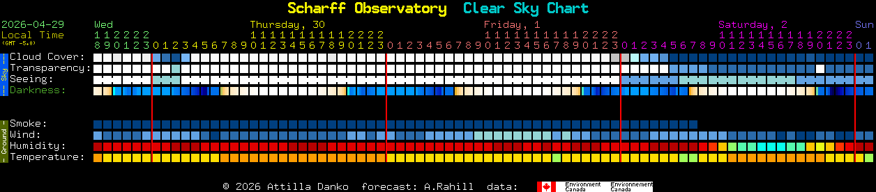 Current forecast for Scharff Observatory Clear Sky Chart