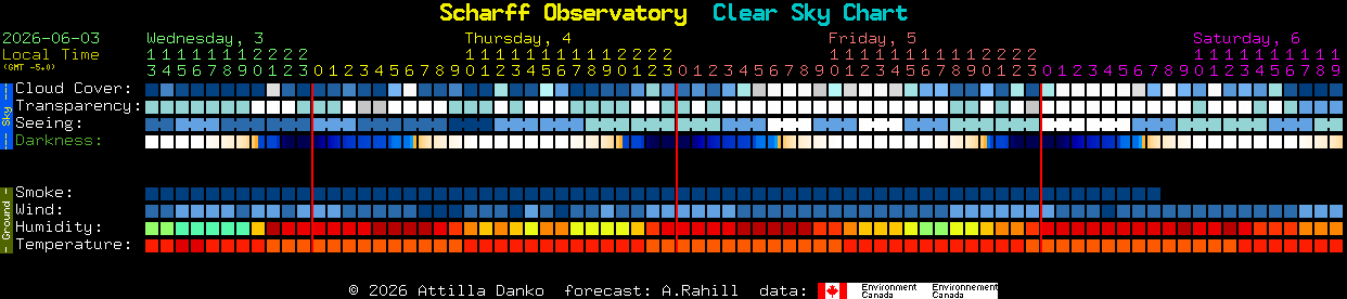 Current forecast for Scharff Observatory Clear Sky Chart