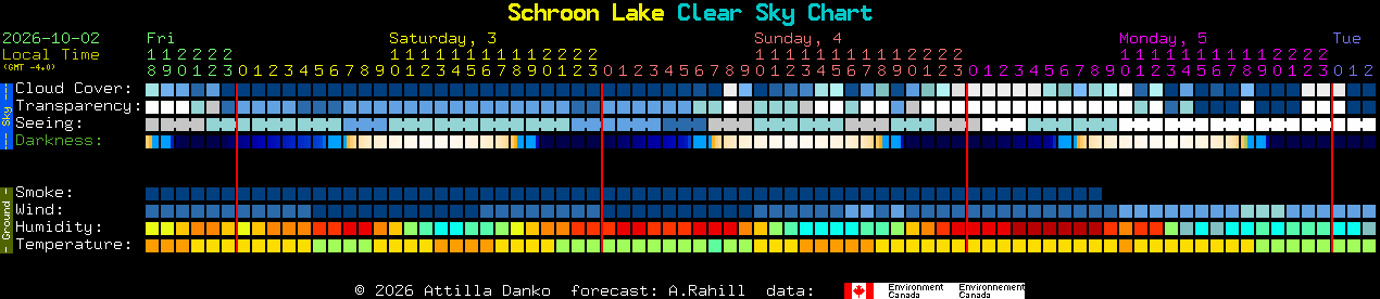 Current forecast for Schroon Lake Clear Sky Chart