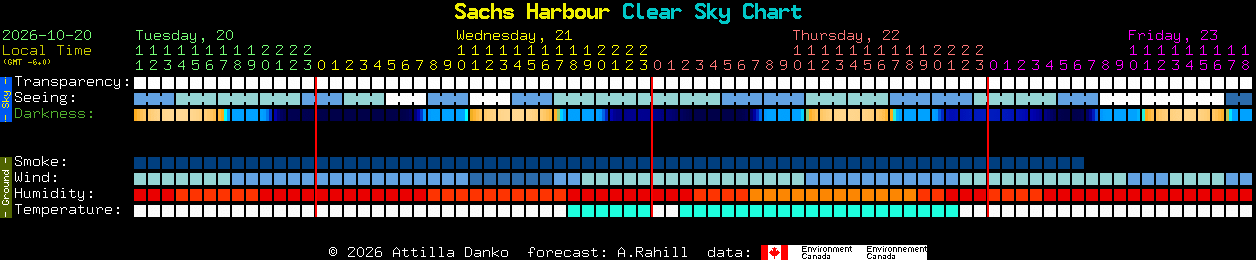 Current forecast for Sachs Harbour Clear Sky Chart