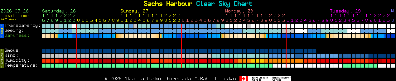 Current forecast for Sachs Harbour Clear Sky Chart