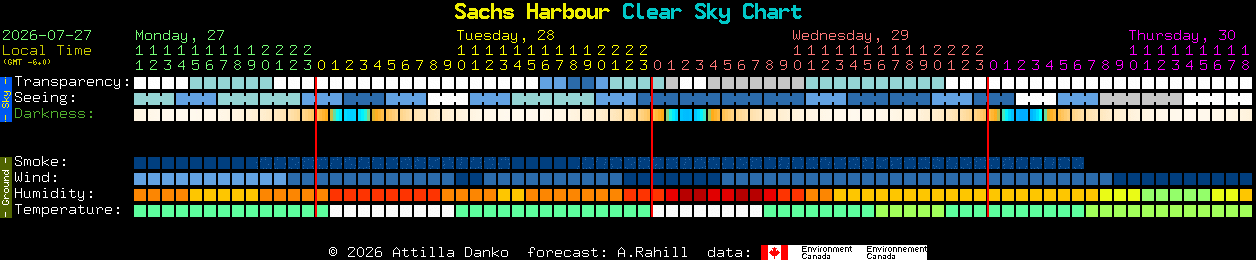 Current forecast for Sachs Harbour Clear Sky Chart