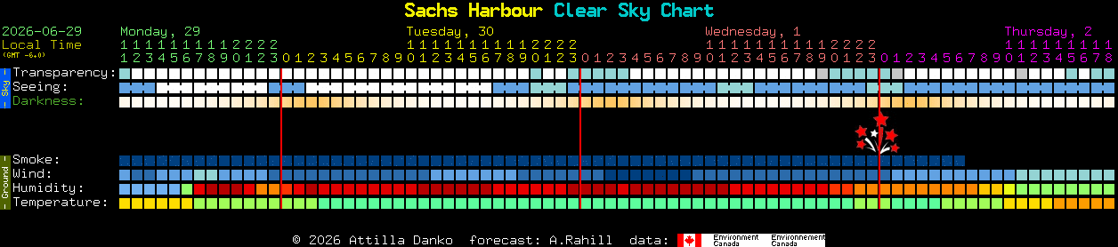 Current forecast for Sachs Harbour Clear Sky Chart