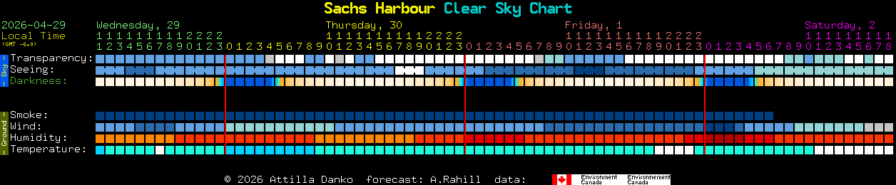 Current forecast for Sachs Harbour Clear Sky Chart