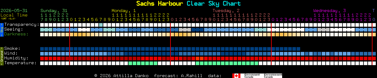 Current forecast for Sachs Harbour Clear Sky Chart