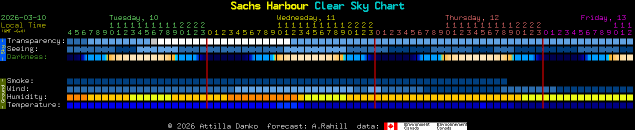 Current forecast for Sachs Harbour Clear Sky Chart