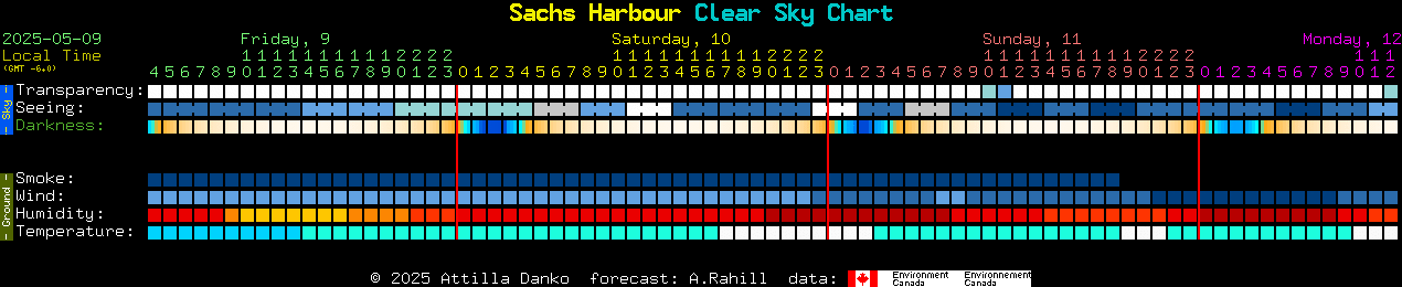 Current forecast for Sachs Harbour Clear Sky Chart