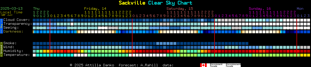 Current forecast for Sackville Clear Sky Chart