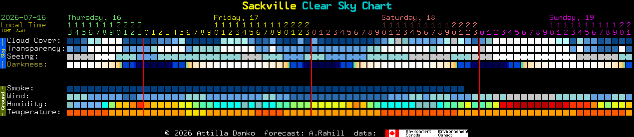 Current forecast for Sackville Clear Sky Chart