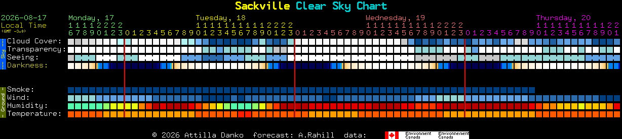Current forecast for Sackville Clear Sky Chart