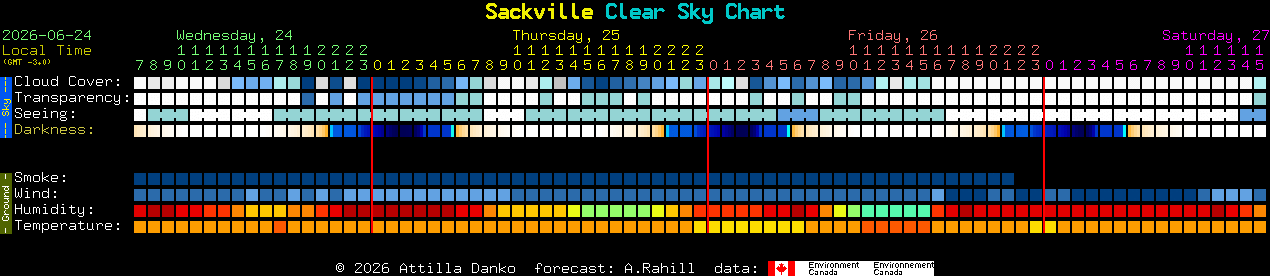 Current forecast for Sackville Clear Sky Chart