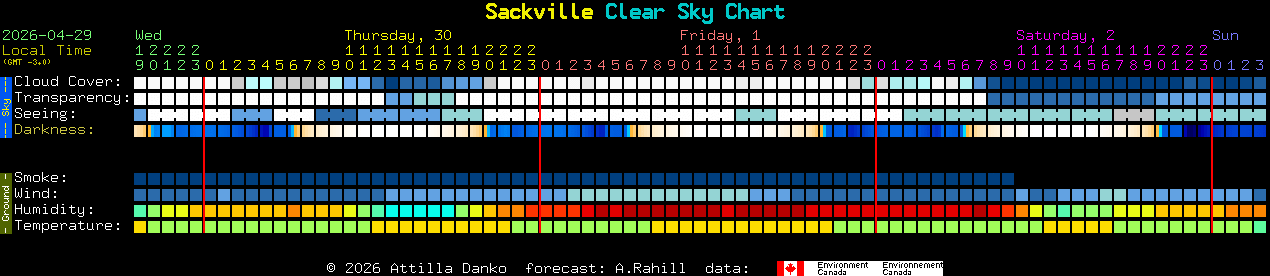 Current forecast for Sackville Clear Sky Chart