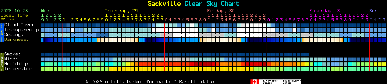 Current forecast for Sackville Clear Sky Chart