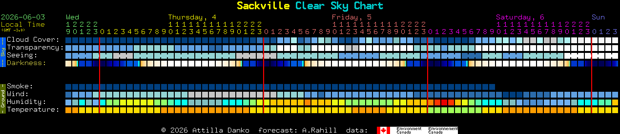 Current forecast for Sackville Clear Sky Chart