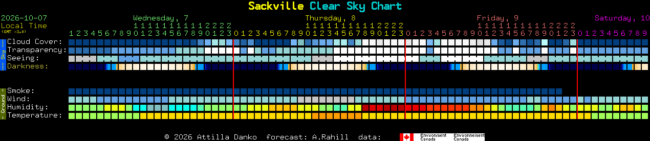 Current forecast for Sackville Clear Sky Chart