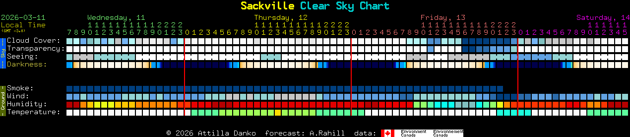 Current forecast for Sackville Clear Sky Chart