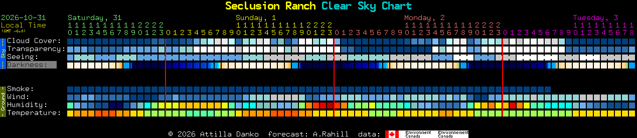 Current forecast for Seclusion Ranch Clear Sky Chart