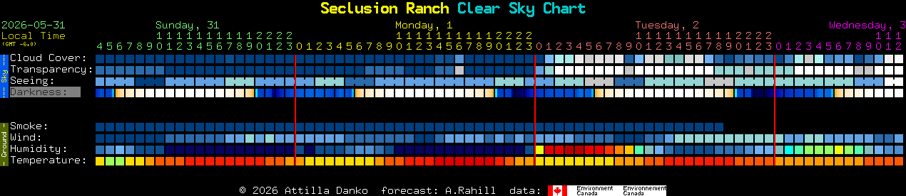 Current forecast for Seclusion Ranch Clear Sky Chart